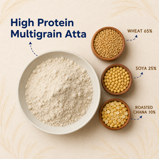 A bowl of light beige flour labeled 'High Protein Multigrain Atta' on a cream background, with three small bowls of mixed grains and legumes beside it labeled wheat 65%, soya 25%, and roasted chana 10%.